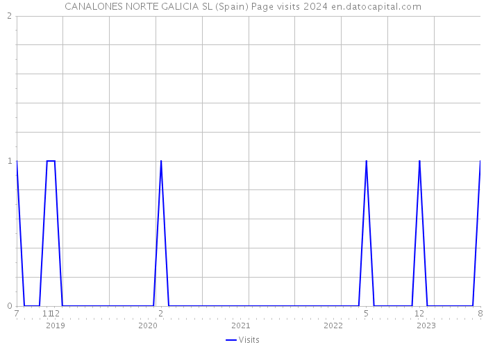 CANALONES NORTE GALICIA SL (Spain) Page visits 2024 