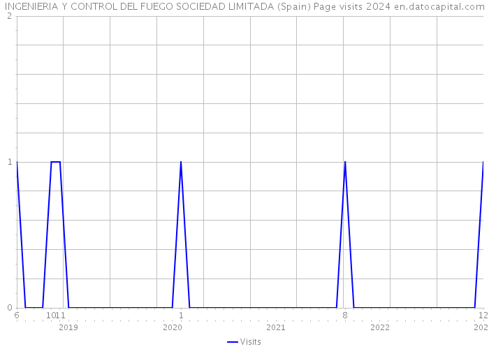 INGENIERIA Y CONTROL DEL FUEGO SOCIEDAD LIMITADA (Spain) Page visits 2024 