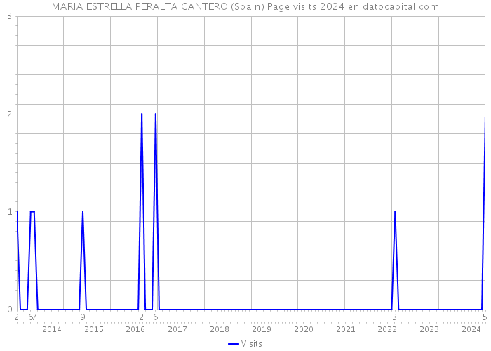 MARIA ESTRELLA PERALTA CANTERO (Spain) Page visits 2024 
