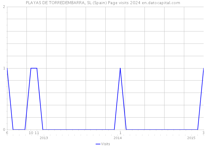 PLAYAS DE TORREDEMBARRA, SL (Spain) Page visits 2024 