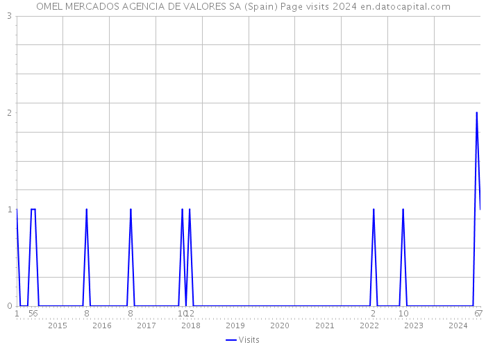 OMEL MERCADOS AGENCIA DE VALORES SA (Spain) Page visits 2024 