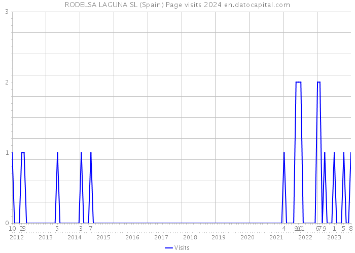 RODELSA LAGUNA SL (Spain) Page visits 2024 