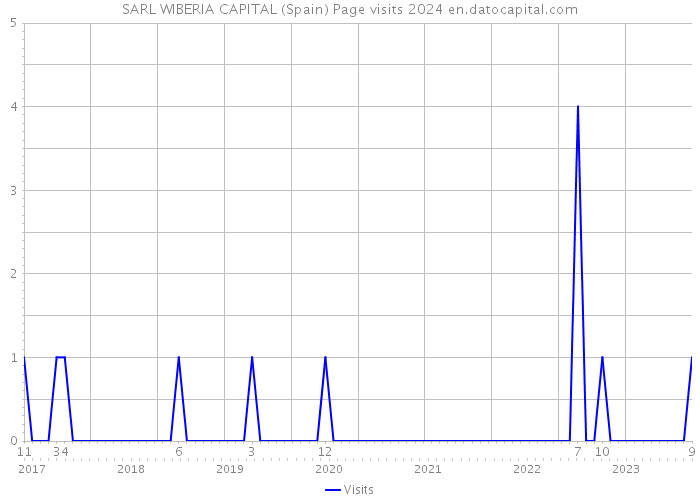 SARL WIBERIA CAPITAL (Spain) Page visits 2024 