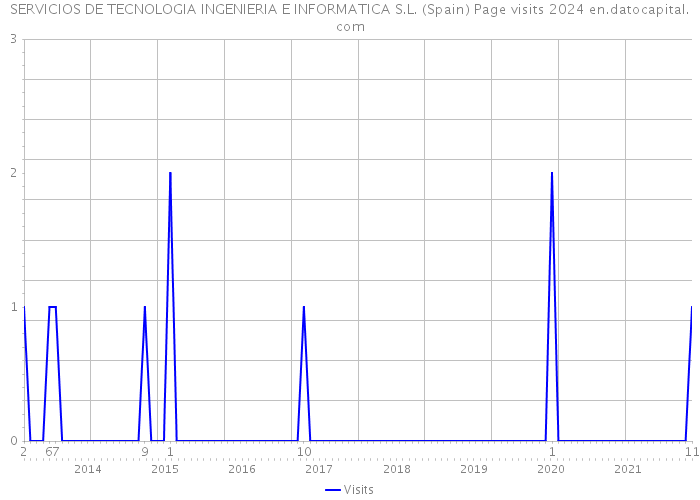 SERVICIOS DE TECNOLOGIA INGENIERIA E INFORMATICA S.L. (Spain) Page visits 2024 