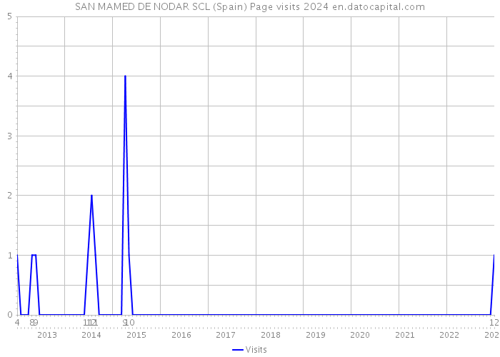 SAN MAMED DE NODAR SCL (Spain) Page visits 2024 