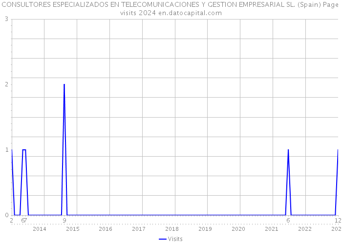 CONSULTORES ESPECIALIZADOS EN TELECOMUNICACIONES Y GESTION EMPRESARIAL SL. (Spain) Page visits 2024 