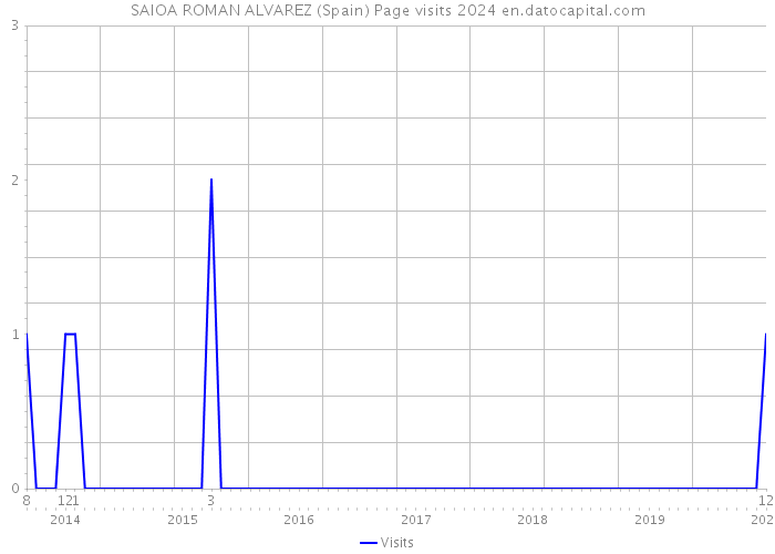 SAIOA ROMAN ALVAREZ (Spain) Page visits 2024 