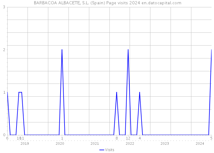  BARBACOA ALBACETE, S.L. (Spain) Page visits 2024 