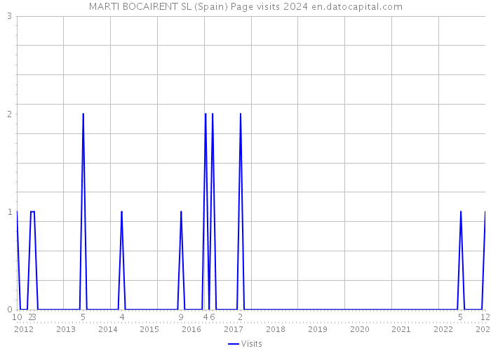 MARTI BOCAIRENT SL (Spain) Page visits 2024 