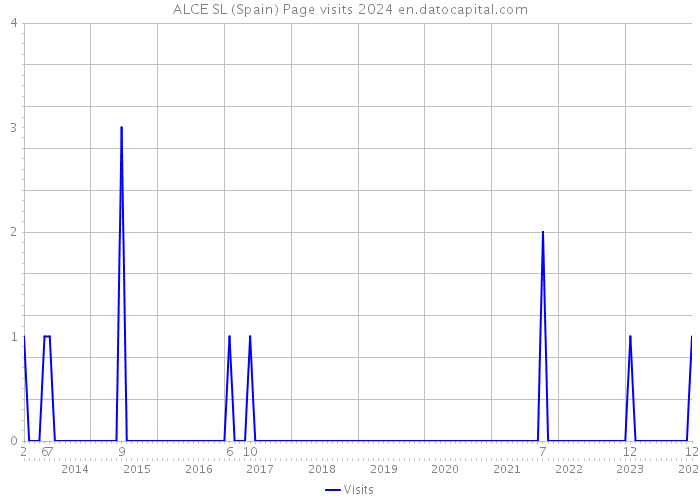ALCE SL (Spain) Page visits 2024 