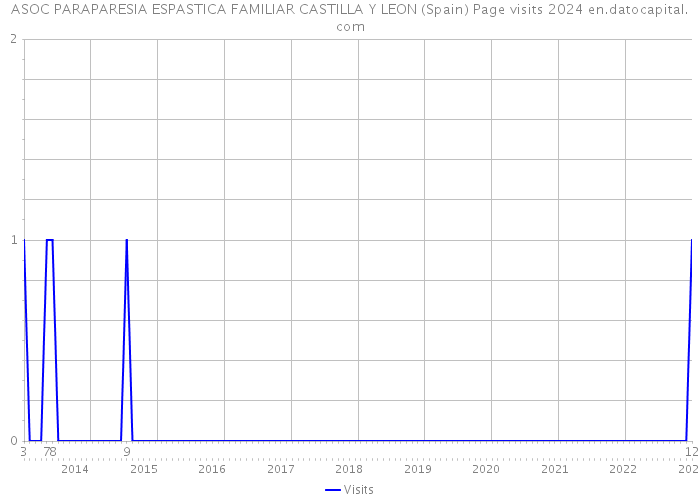 ASOC PARAPARESIA ESPASTICA FAMILIAR CASTILLA Y LEON (Spain) Page visits 2024 
