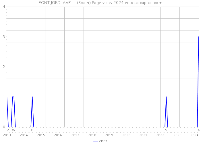 FONT JORDI AVELLI (Spain) Page visits 2024 