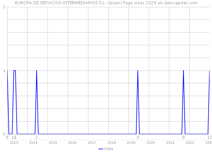 EUROPA DE SERVICIOS INTERMEDIARIOS S.L. (Spain) Page visits 2024 