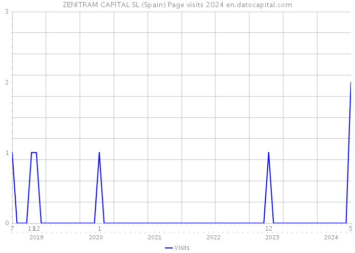 ZENITRAM CAPITAL SL (Spain) Page visits 2024 