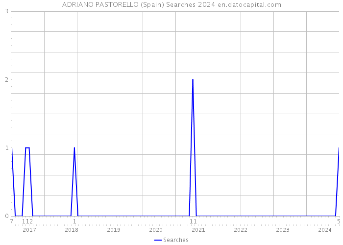 ADRIANO PASTORELLO (Spain) Searches 2024 