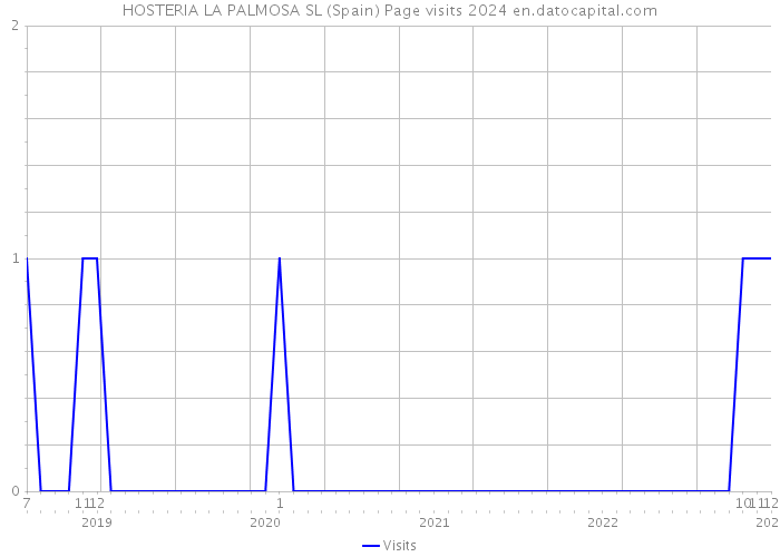 HOSTERIA LA PALMOSA SL (Spain) Page visits 2024 