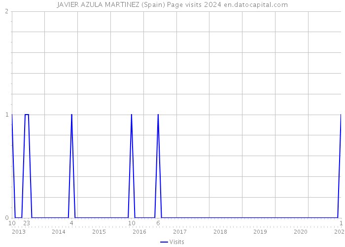 JAVIER AZULA MARTINEZ (Spain) Page visits 2024 