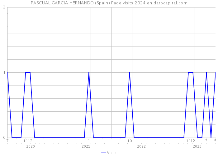 PASCUAL GARCIA HERNANDO (Spain) Page visits 2024 