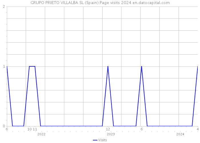GRUPO PRIETO VILLALBA SL (Spain) Page visits 2024 