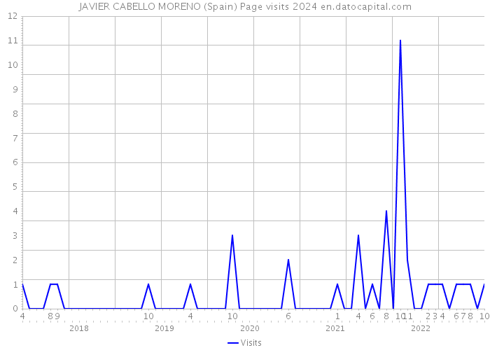 JAVIER CABELLO MORENO (Spain) Page visits 2024 