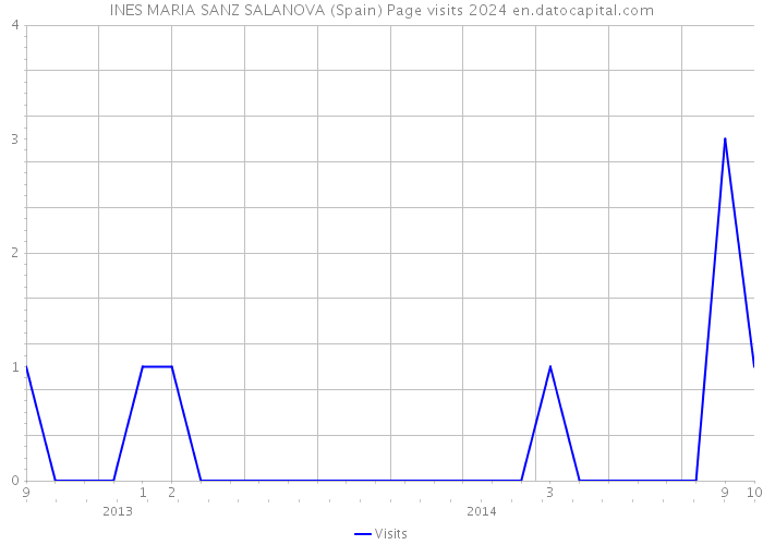 INES MARIA SANZ SALANOVA (Spain) Page visits 2024 