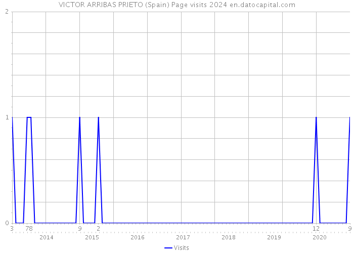 VICTOR ARRIBAS PRIETO (Spain) Page visits 2024 