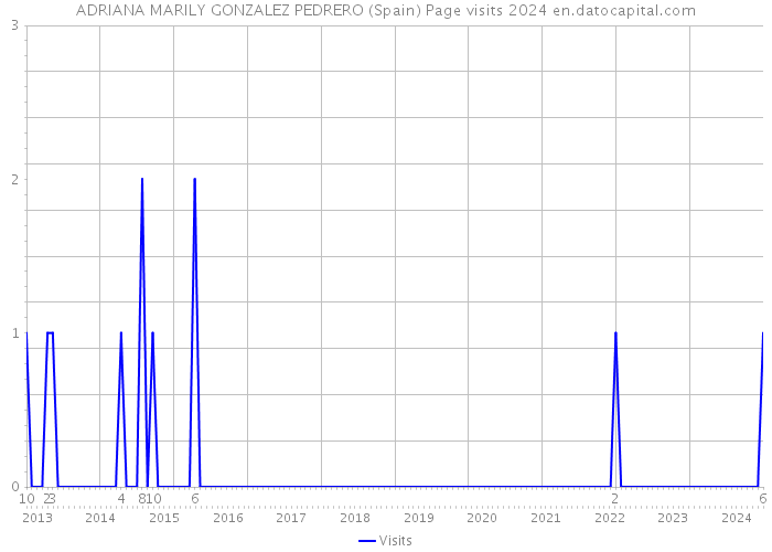 ADRIANA MARILY GONZALEZ PEDRERO (Spain) Page visits 2024 