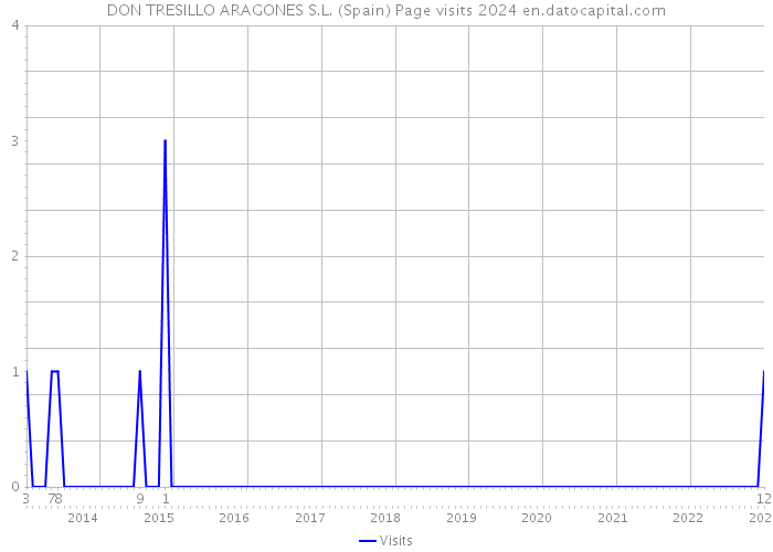 DON TRESILLO ARAGONES S.L. (Spain) Page visits 2024 