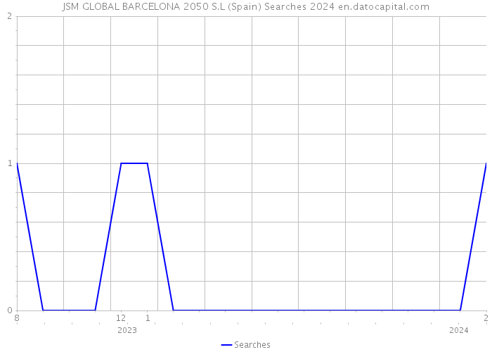 JSM GLOBAL BARCELONA 2050 S.L (Spain) Searches 2024 