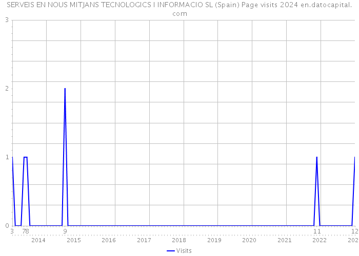 SERVEIS EN NOUS MITJANS TECNOLOGICS I INFORMACIO SL (Spain) Page visits 2024 