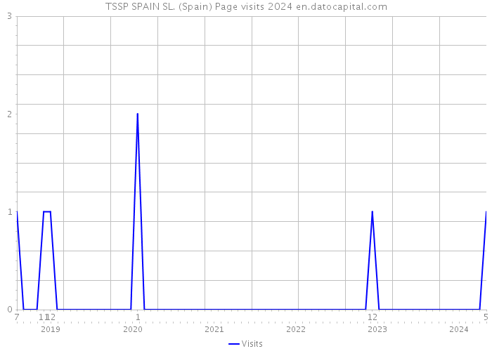 TSSP SPAIN SL. (Spain) Page visits 2024 