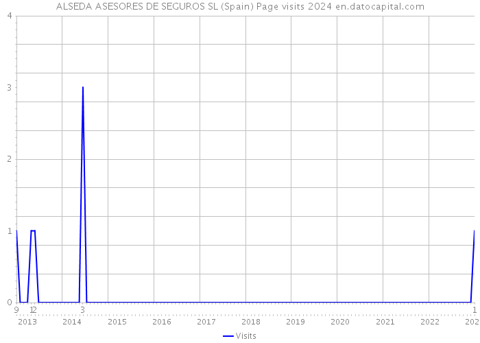 ALSEDA ASESORES DE SEGUROS SL (Spain) Page visits 2024 