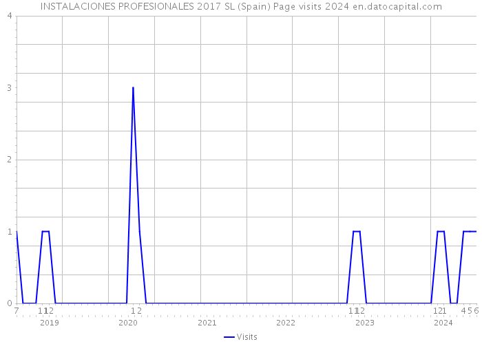 INSTALACIONES PROFESIONALES 2017 SL (Spain) Page visits 2024 