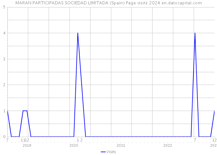 MARAN PARTICIPADAS SOCIEDAD LIMITADA (Spain) Page visits 2024 
