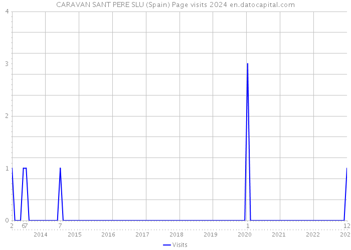 CARAVAN SANT PERE SLU (Spain) Page visits 2024 