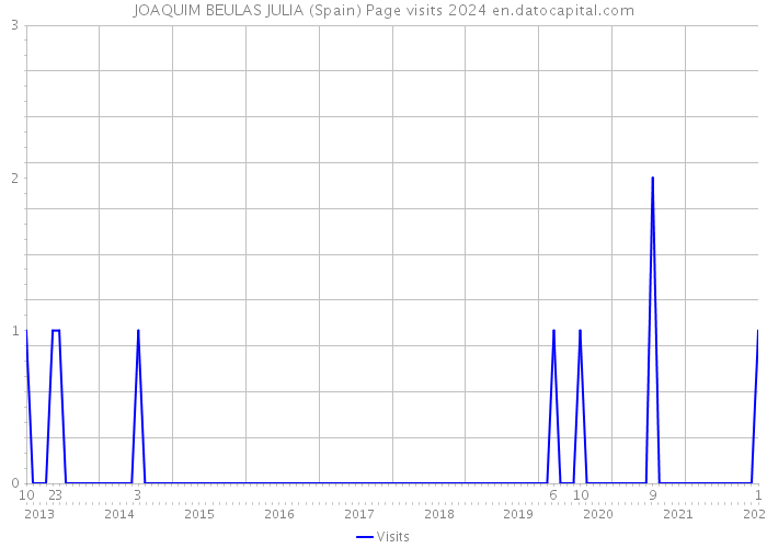JOAQUIM BEULAS JULIA (Spain) Page visits 2024 