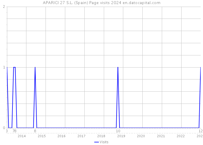 APARICI 27 S.L. (Spain) Page visits 2024 