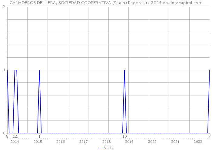 GANADEROS DE LLERA, SOCIEDAD COOPERATIVA (Spain) Page visits 2024 