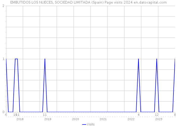 EMBUTIDOS LOS NUECES, SOCIEDAD LIMITADA (Spain) Page visits 2024 