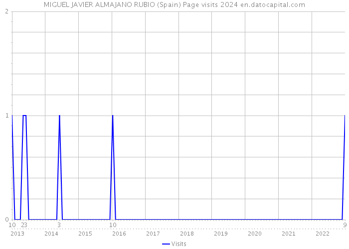 MIGUEL JAVIER ALMAJANO RUBIO (Spain) Page visits 2024 