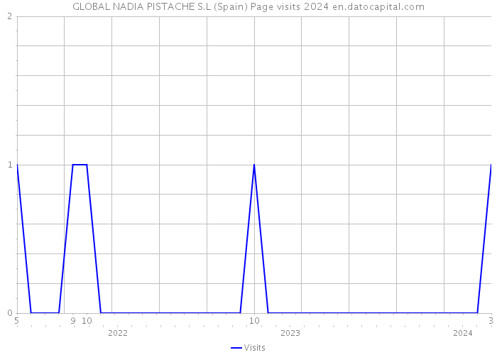 GLOBAL NADIA PISTACHE S.L (Spain) Page visits 2024 