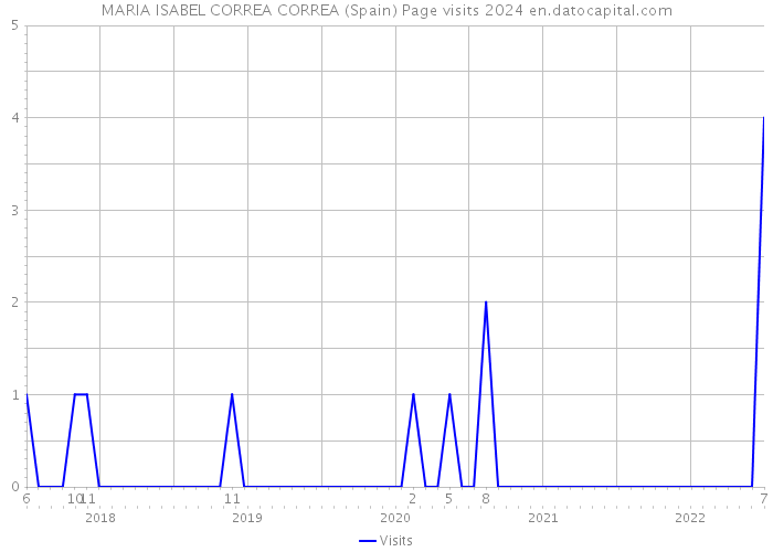 MARIA ISABEL CORREA CORREA (Spain) Page visits 2024 