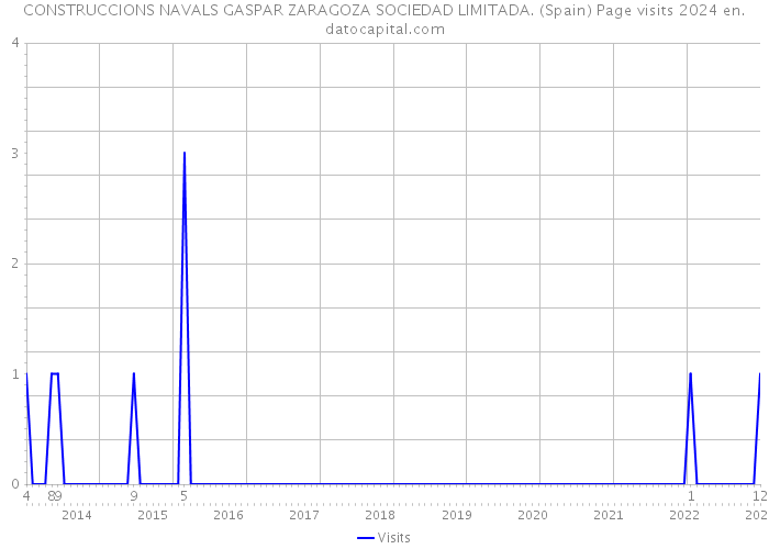 CONSTRUCCIONS NAVALS GASPAR ZARAGOZA SOCIEDAD LIMITADA. (Spain) Page visits 2024 