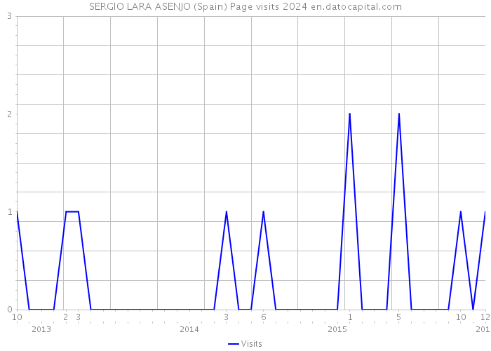 SERGIO LARA ASENJO (Spain) Page visits 2024 