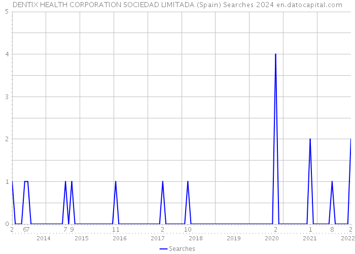 DENTIX HEALTH CORPORATION SOCIEDAD LIMITADA (Spain) Searches 2024 