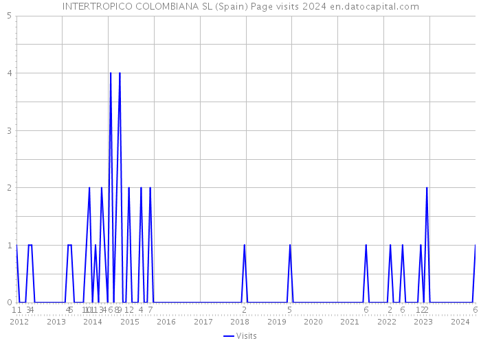 INTERTROPICO COLOMBIANA SL (Spain) Page visits 2024 
