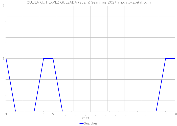 QUEILA GUTIERREZ QUESADA (Spain) Searches 2024 