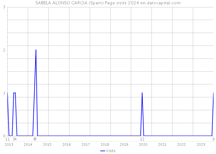 SABELA ALONSO GARCIA (Spain) Page visits 2024 