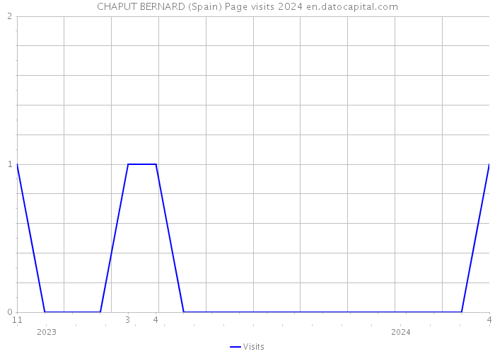 CHAPUT BERNARD (Spain) Page visits 2024 