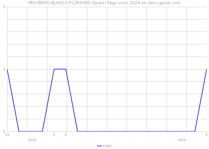 MAXIMINO BLANCO FLORANES (Spain) Page visits 2024 